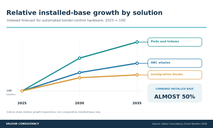 Automated border control hardware base to grow almost 50% by 2035
