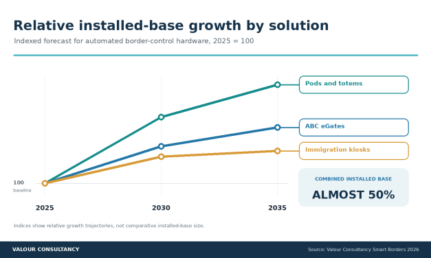 Automated border control hardware base to grow almost 50% by 2035